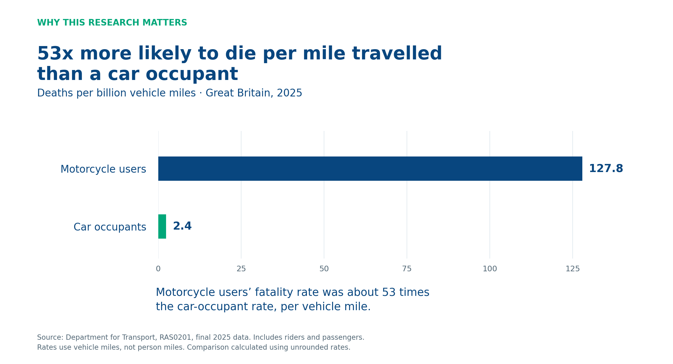 Motorcycle users had approximately 53 times the car-occupant fatality rate per vehicle mile in Great Britain in 2025: 127.8 versus 2.4 deaths per billion vehicle miles.